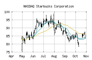 Starbucks Earnings Report: What the New Sales Data Means and Why the Stock Is Still Faltering